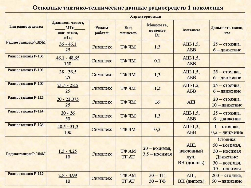 Основные тактико-технические данные радиосредств 1 поколения